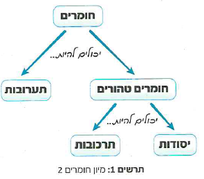 (בספר שש תמונות, היעזר במנחה)